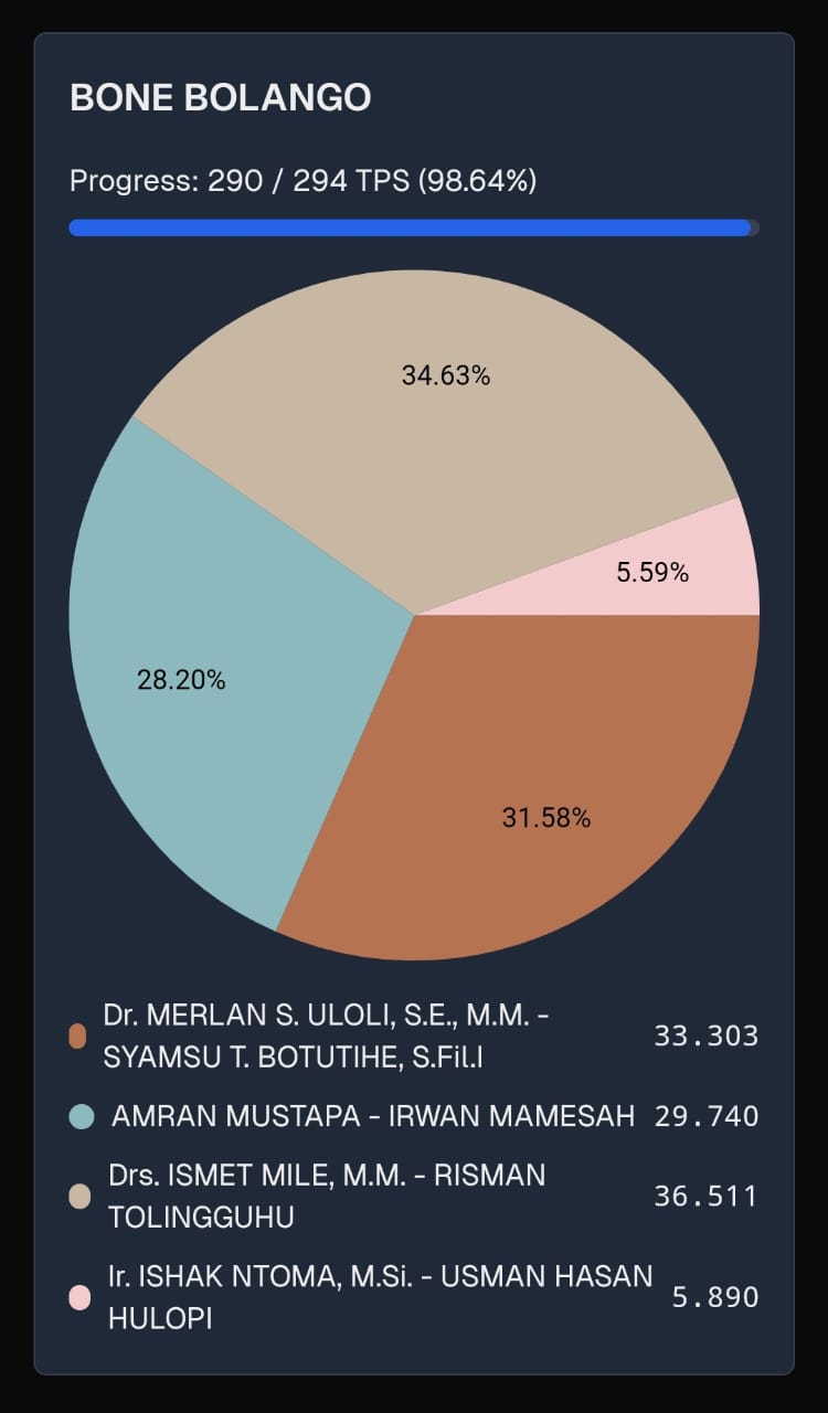 Keterangan Foto : Data Real Count