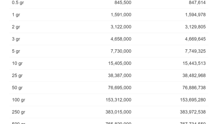Foto : Harga Emas Januari 2025